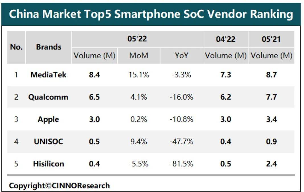 2022年5月国内手机SoC出货量公布，分析师：联发科SoC出货量与高通逐渐拉开距离