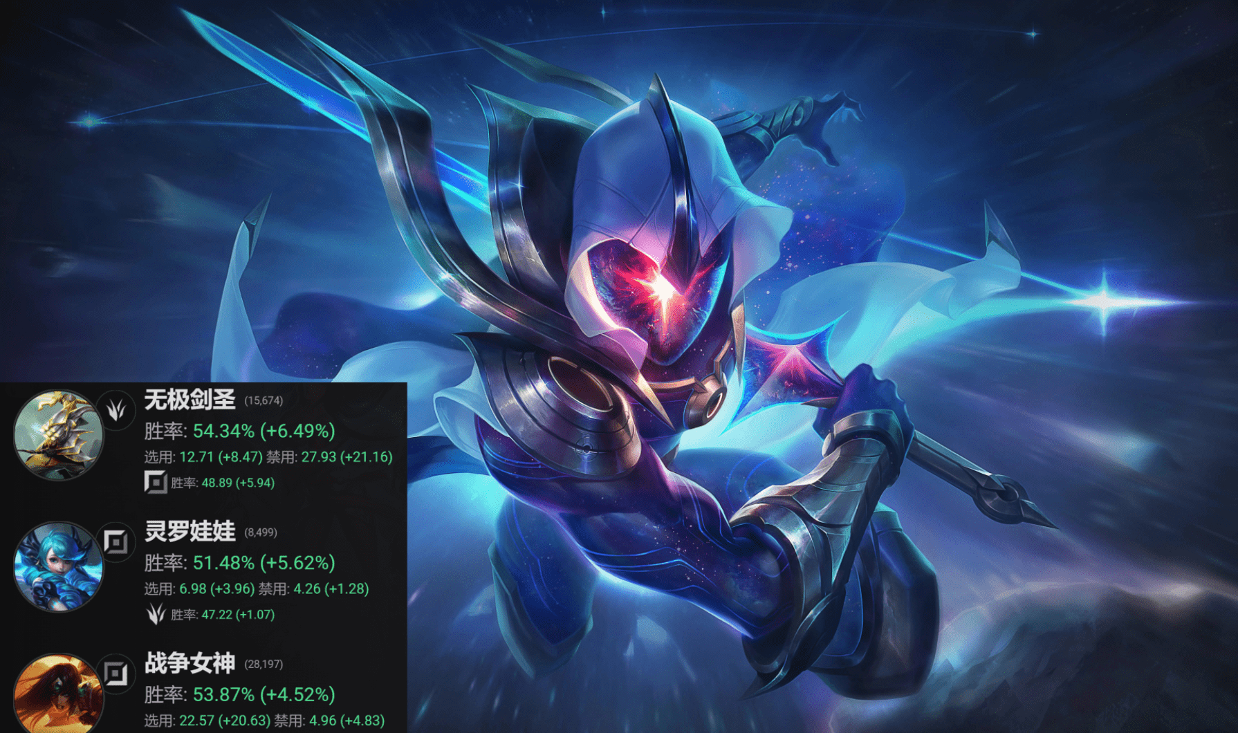 剑圣新机制隔墙a人,希维尔胜率一夜登顶_格温_英雄联盟_改动