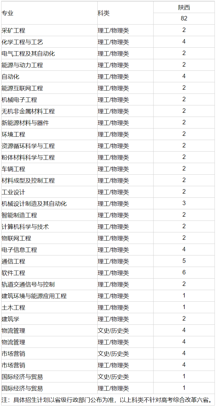 山西工学院2022年面向陕西省各专业招生计划表