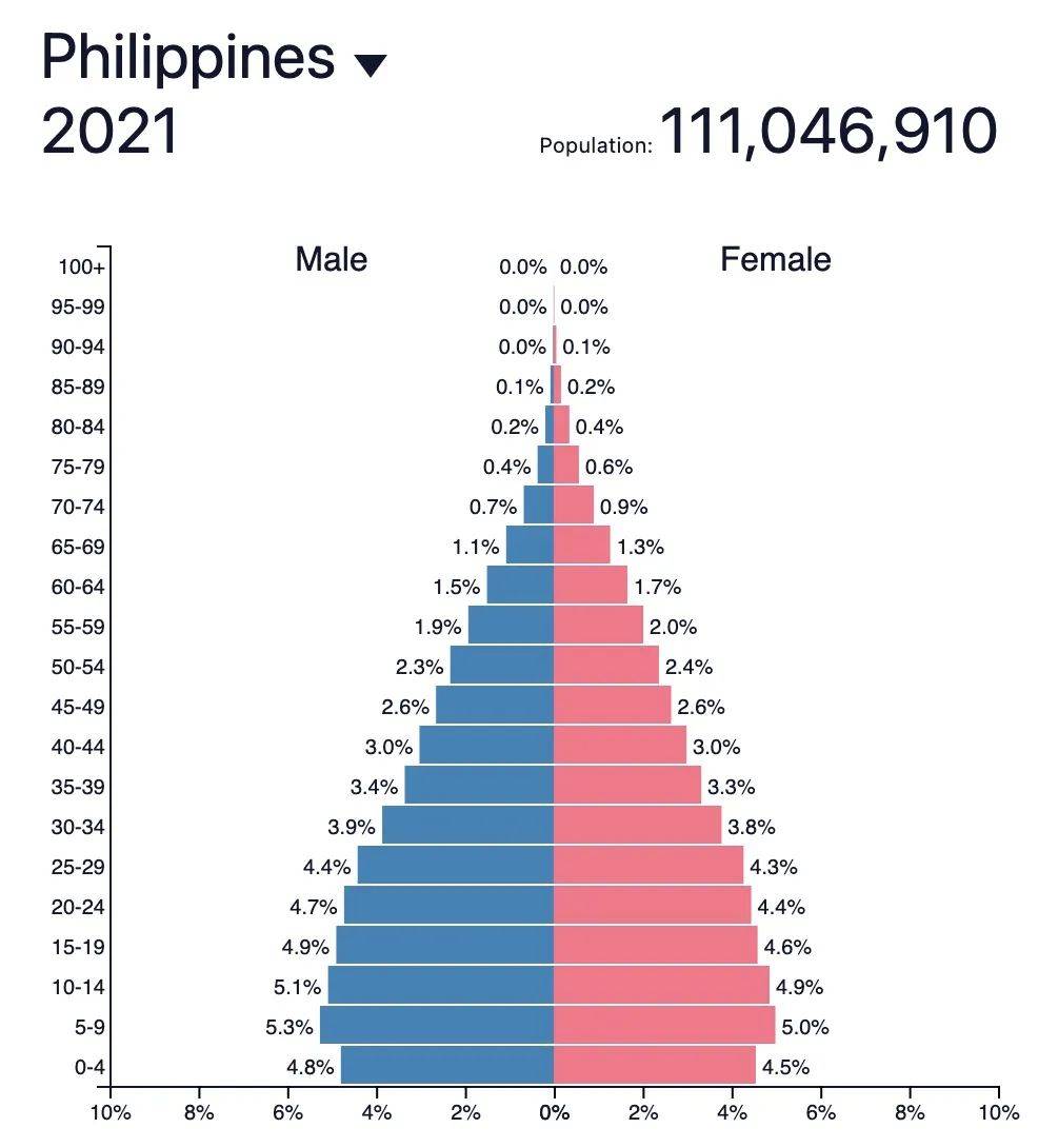 2021年菲律宾人口金字塔而且,菲律宾生孩子的积极性还很强