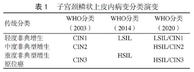 派特灵派特生物精选cin的规范化诊治
