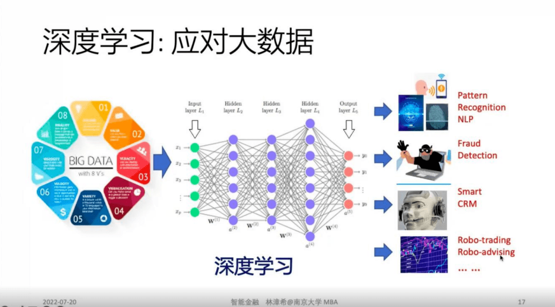 在金融领域中,深度学习可以很好地应对大数据.