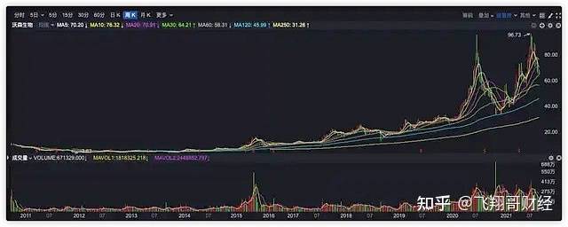 沃森生物这一只股票怎样样