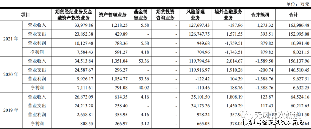 原创
            弘业期货001236估值分析和申购建议分享（弘业期货上市时间）