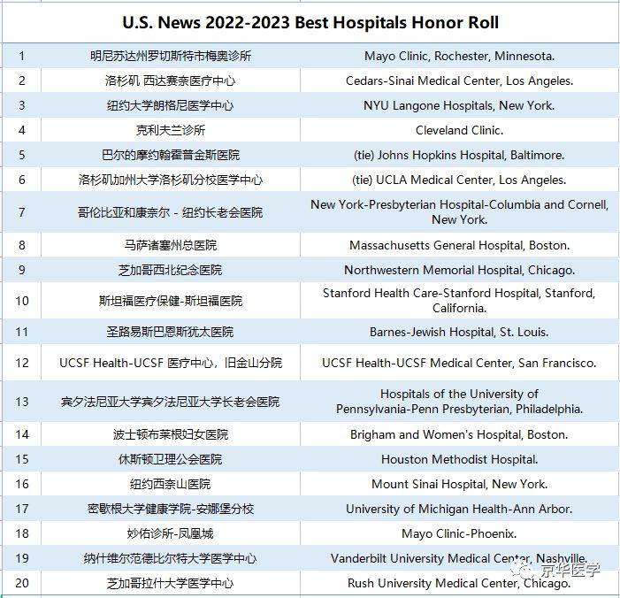 2022-2023 全美最佳医院排名