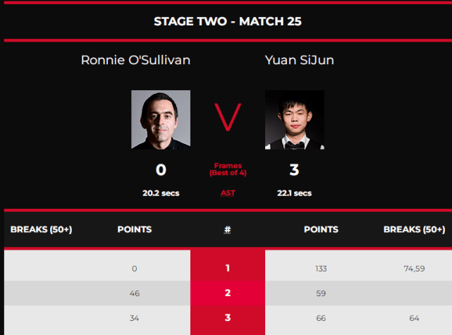 原创3-0横扫奥沙利文，中国名将狂轰133-0，7届世锦赛冠军被袁思俊打蒙