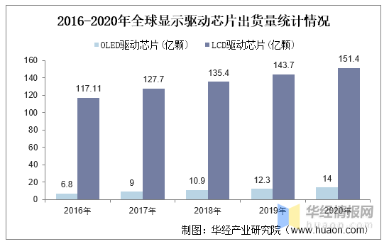 中国显示驱动芯片行业出货量情况分析及投资战略规划研究报告