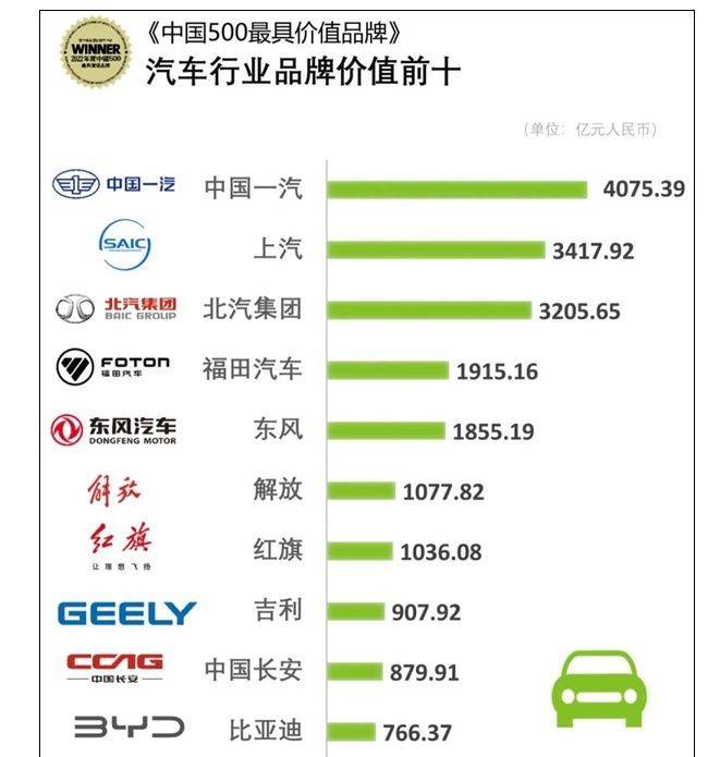 解读：2022年中国500最具价值品牌，汽车行业比亚迪排第十？