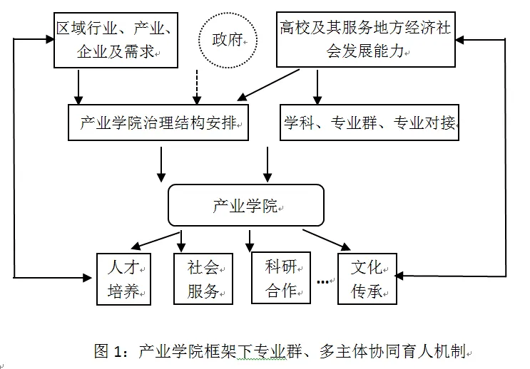 产业学院概念图片