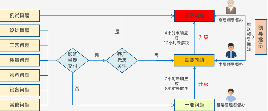 生产部长修炼宝典①：制造企业如何提升生产异常的管理效率?