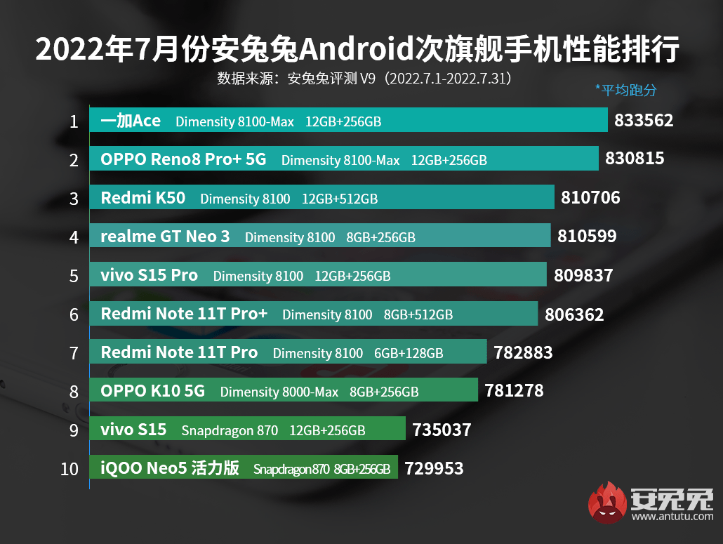 安兔兔7月安卓次旗舰手机性能榜公布，天玑8000系列已连续3个月霸榜