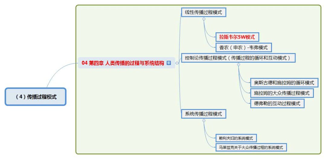 77 控制论模式:奥斯古德和施拉姆的循环模式 施拉姆的大众传播过程