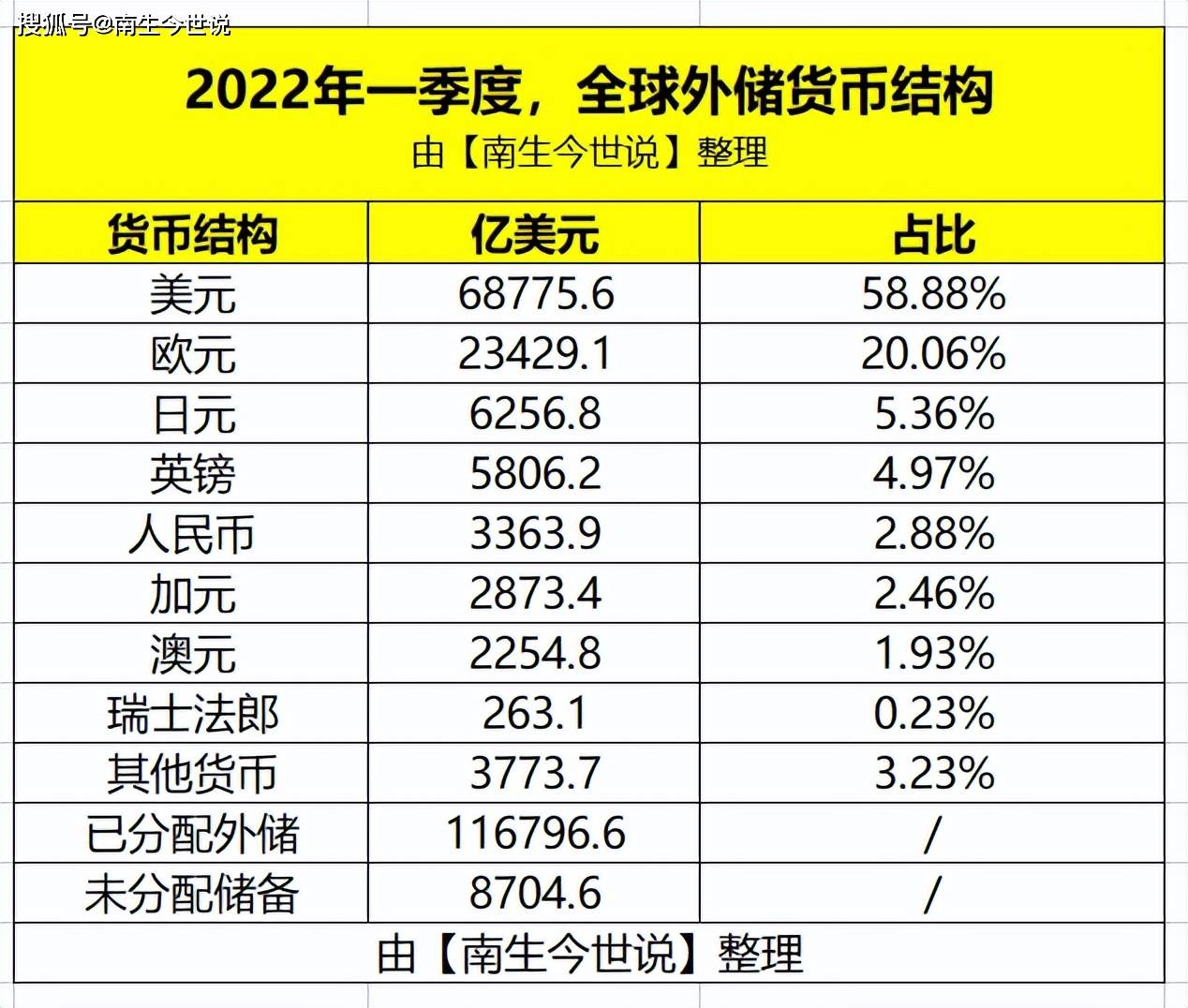 全球外储中，美元为68775 6亿，那欧元、人民币、日元、英镑有多少呢？ 货币 规模 原因