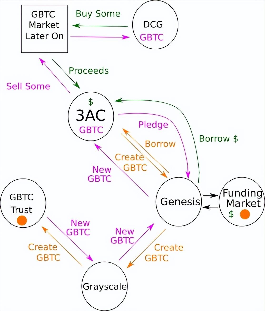 解密 DCG、三箭资本与 GBTC 的复杂关联交易。