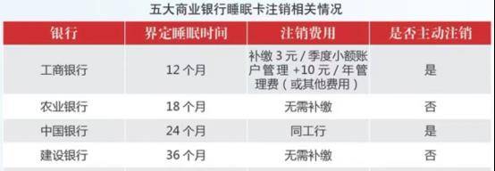 各大银行发布通知，3类银行卡将被注销，卡里有钱没用？在