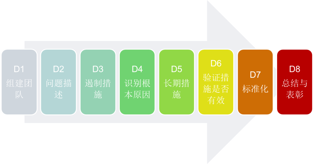 解决问题工具8d