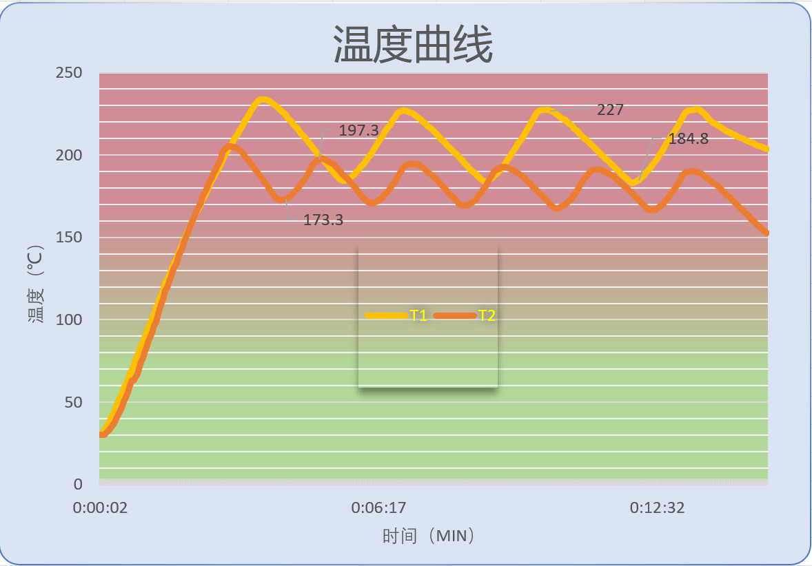 实测温度曲线如图