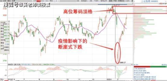 中国股市：手中股票出现筹码主峰意味着什么？后市变盘一触即发！