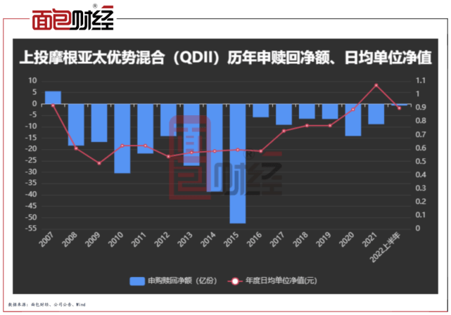 上投亚太基金