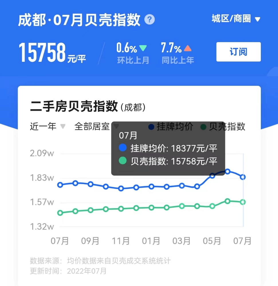 成bsport体育都二手房市场走出独立行情挂牌量突破18万套(图2)