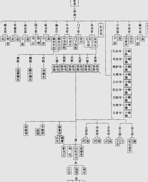 完整的唐朝官僚体系介绍,唐朝每个衙门都有多少岗位_令史_三省_从六品