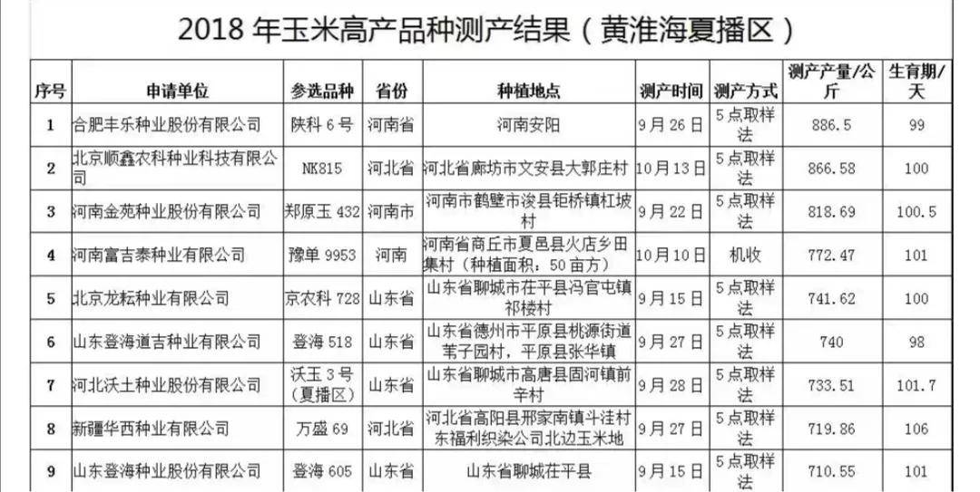 5元斤,下年種植玉米有哪些好品種值得推薦呢?_登海_系列_產量