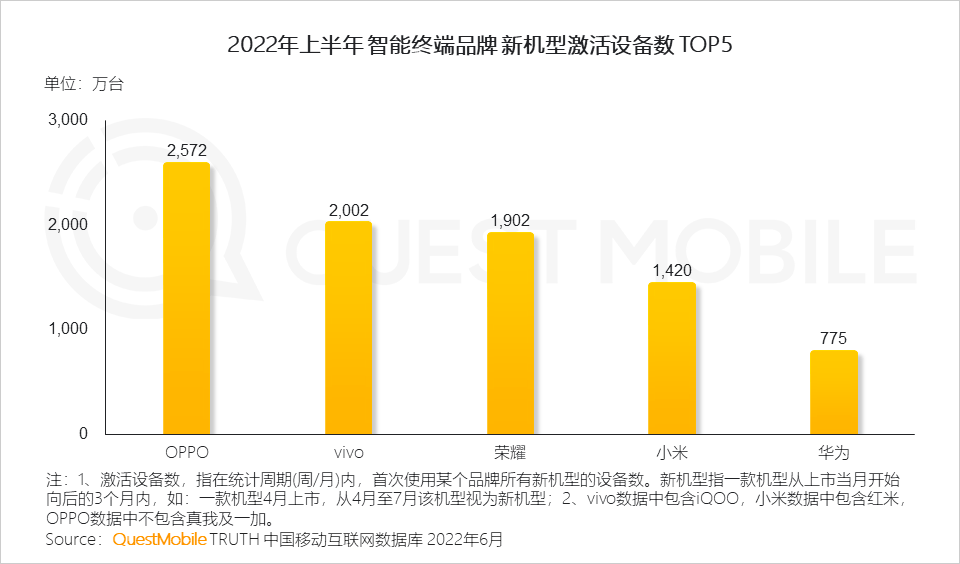 2022上半年激活设备数量榜单出炉，销量没水分，国产品牌赢麻了_Reno_机