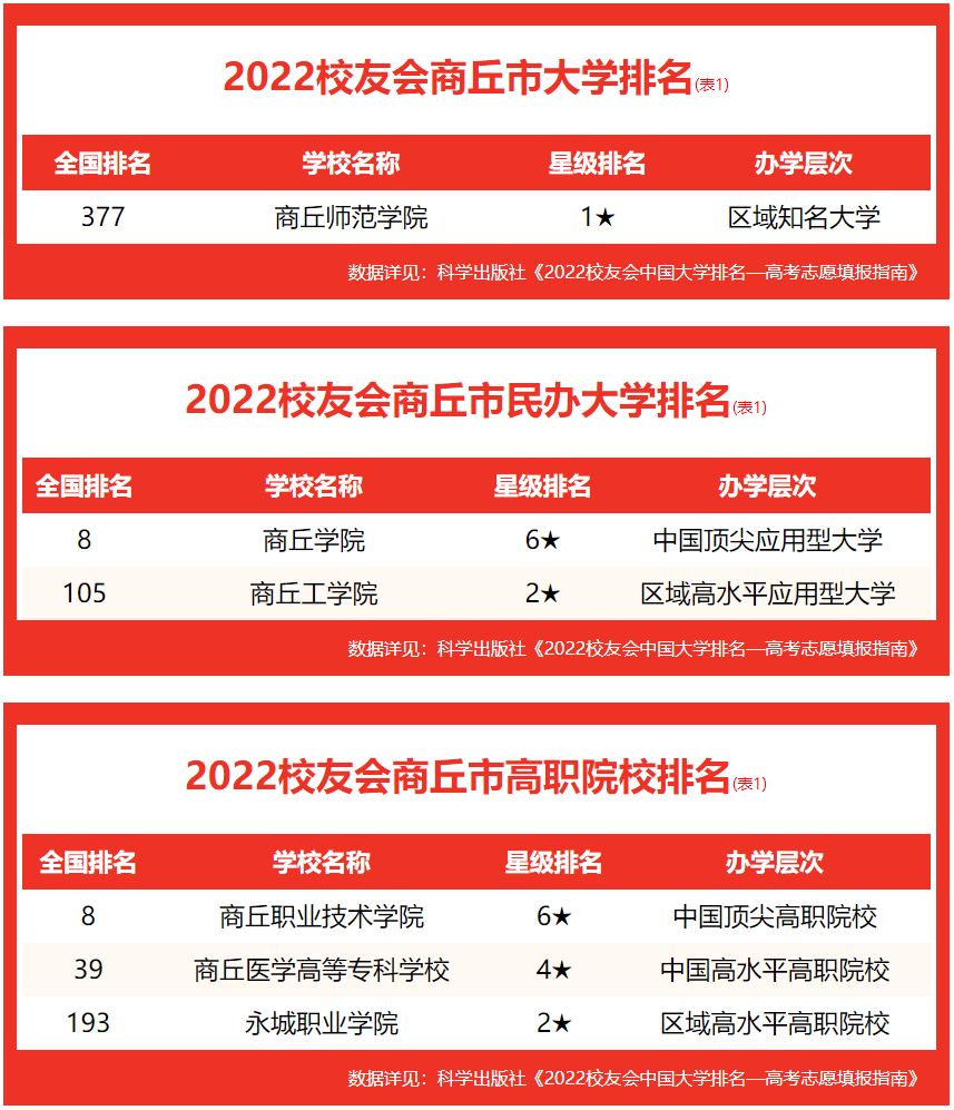 校友会2022商丘市高职院校排名 ，商丘职业技术学院问鼎榜首
