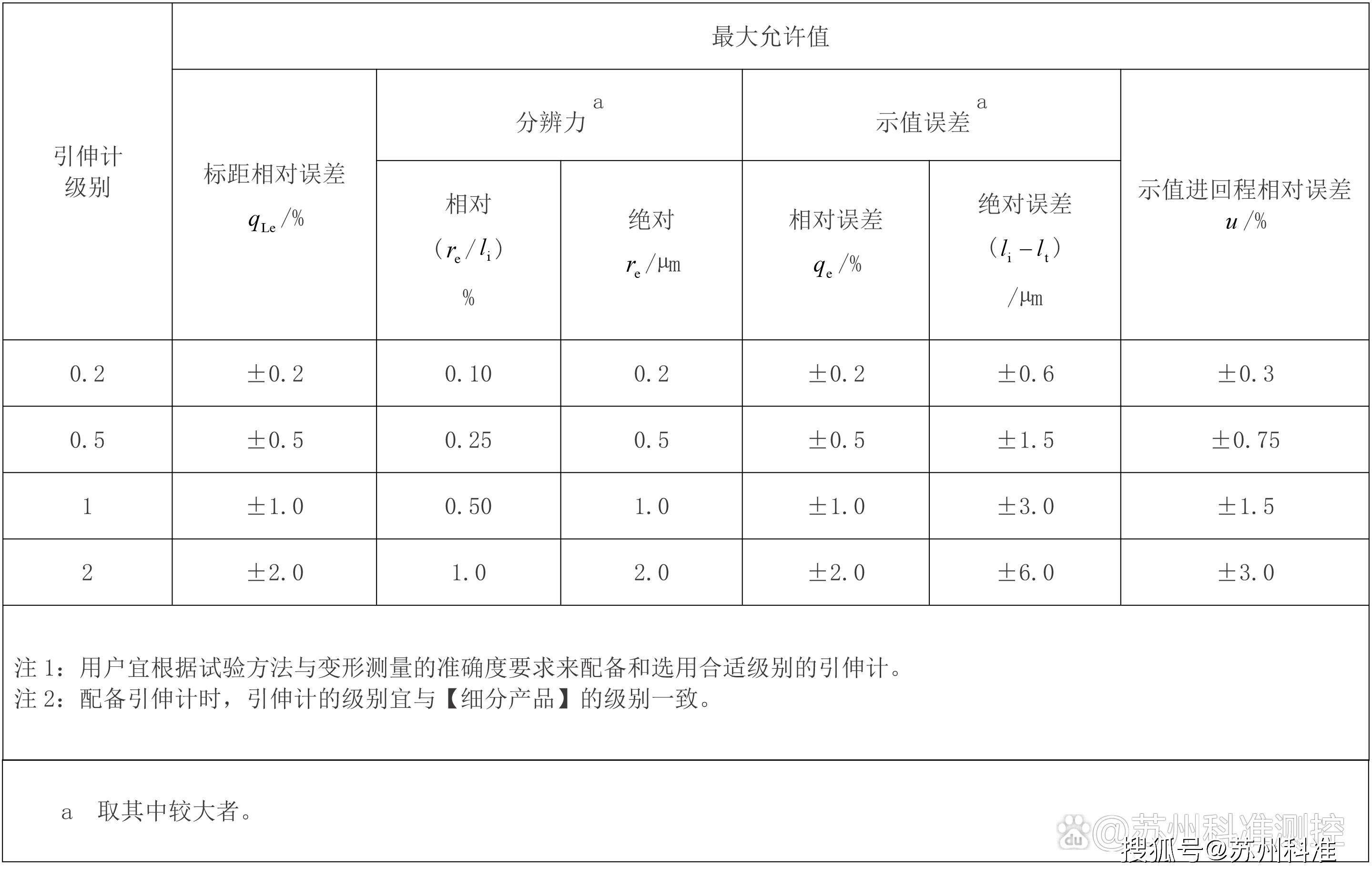 引伸计标距，应该如何选择呢？【拉力试验机科普】 Mm 测量 变形