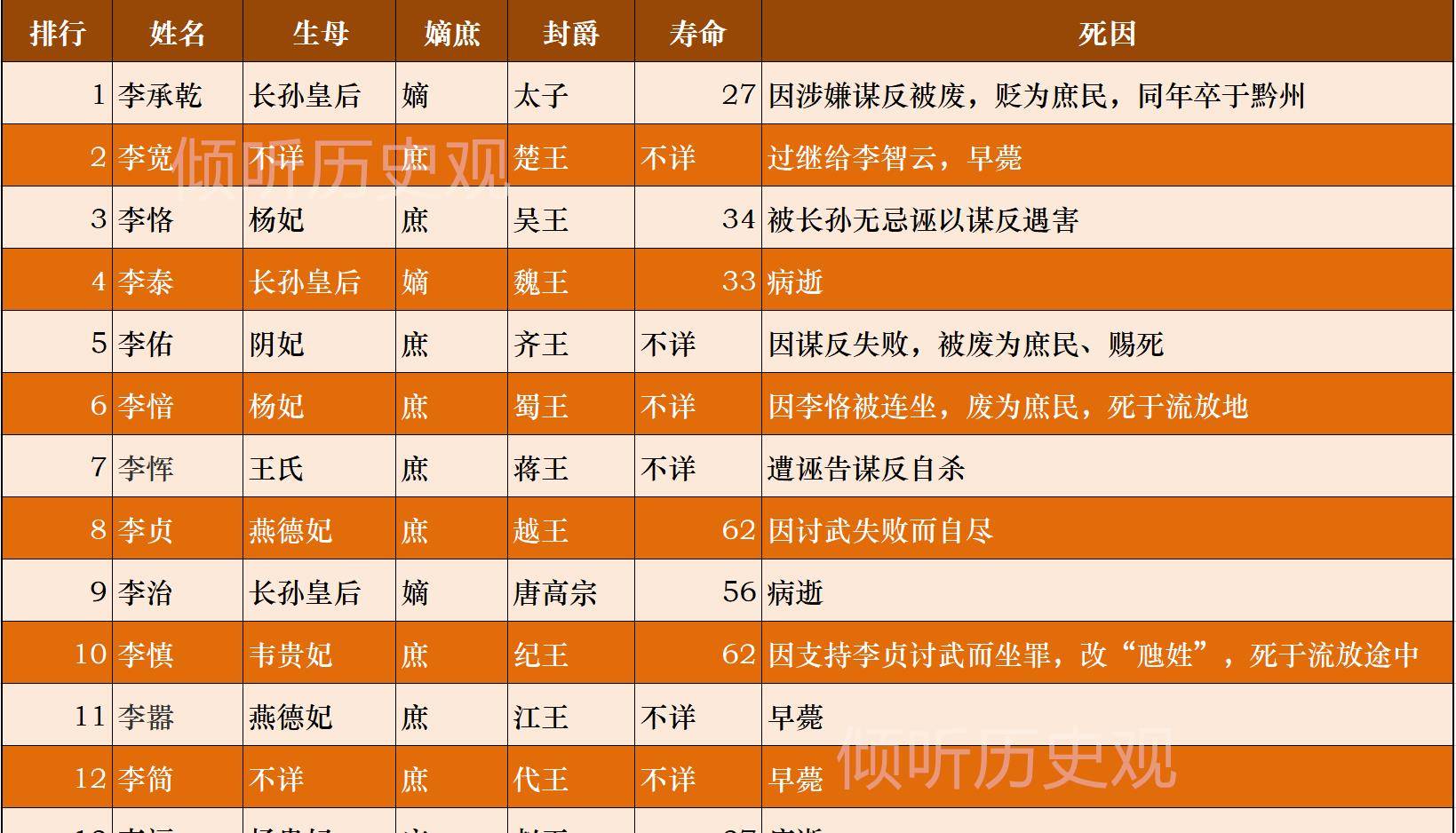 悲剧说起,聊聊给不会当爹的唐太宗李世民当娃有多悲惨_皇帝_儿子_唐朝