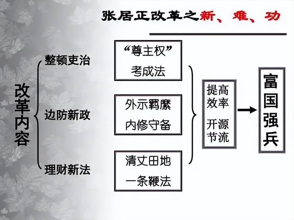 一条鞭法结构图图片