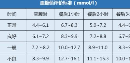 二型糖尿病血糖對照表,餐後2小時血糖值6.8正常嗎?_控制_空腹_mmol