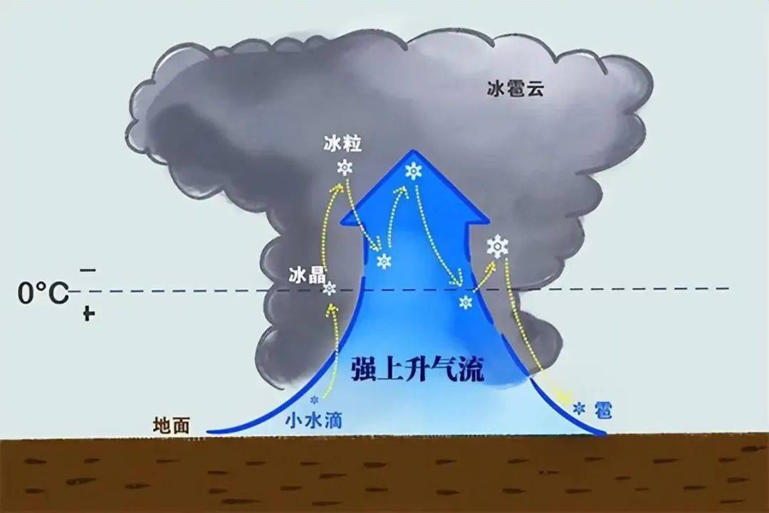 增雨弹原理图图片