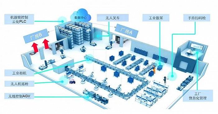 從以下海爾智能工廠解決方案示意圖可以看出,智能工廠涉及工業生產中