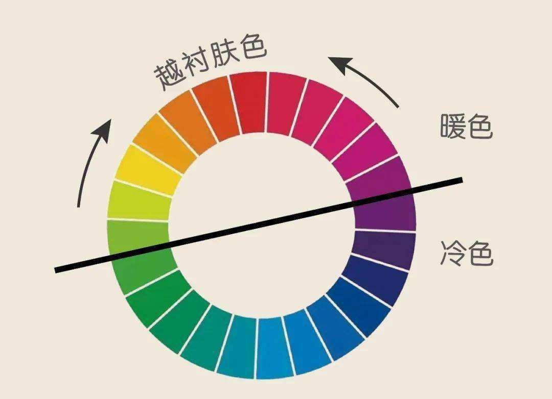 颜色可以大致分为两大类:冷色调和暖色调,每种色调