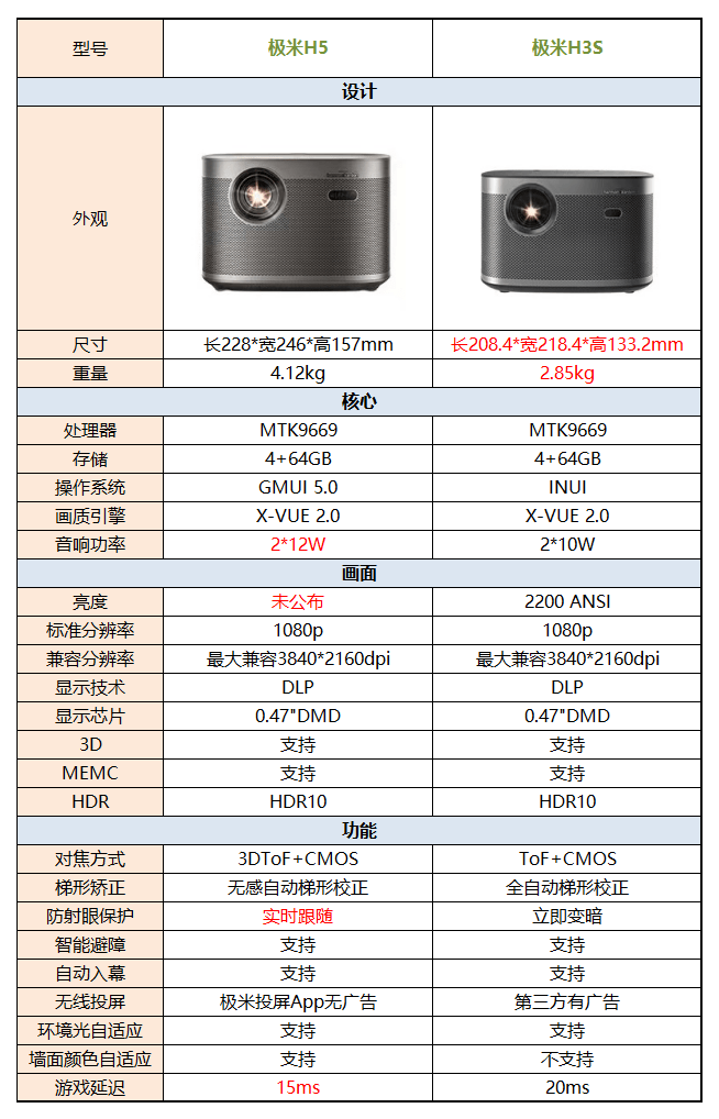 极米新品h5对比上一代h3s怎么选?