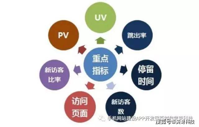 网站流量PV是什么意思? UV是什么意思?