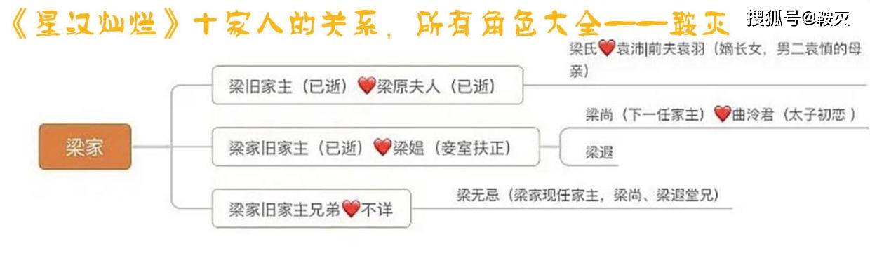 星汉灿烂人物关系图图片