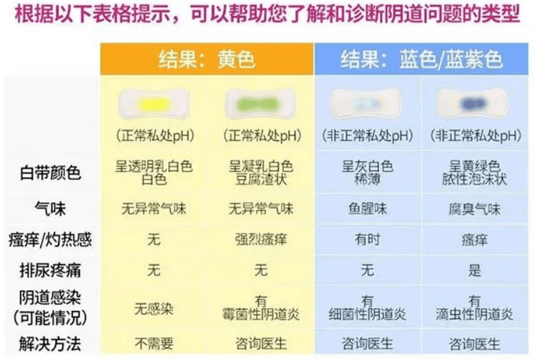 网红神奇护垫三步轻松自检阴道炎?薇润问是智商税还是真神奇?