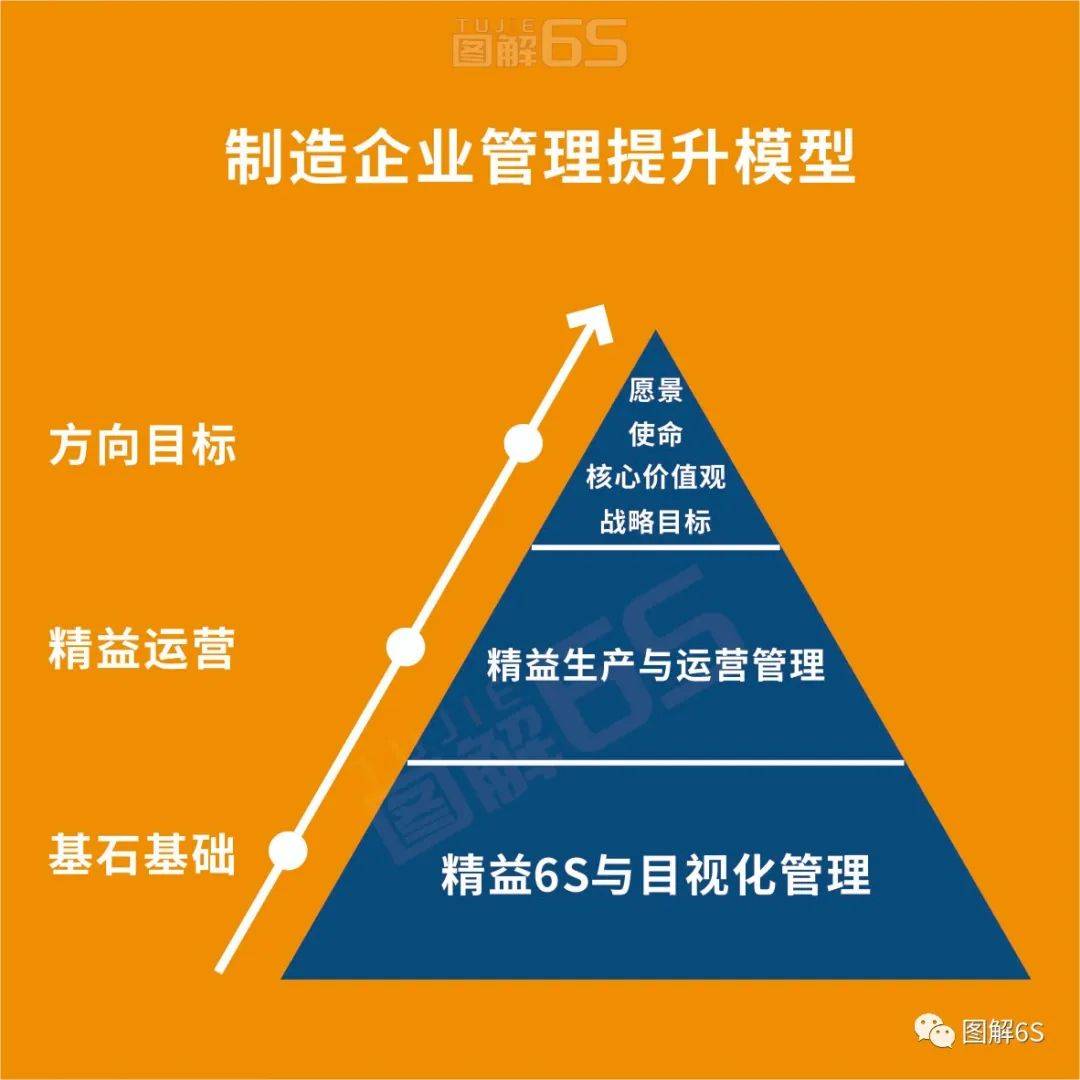 【6s目视化】6s管理的定位与作用价值_企业界_精益_认知