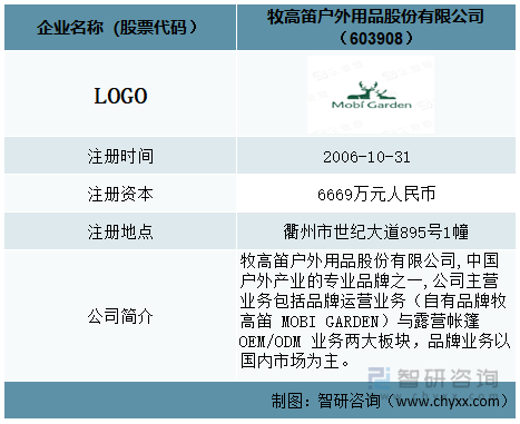 2021年中国帐篷行业龙头企业情况分析：牧高笛——产销突破200万件[图]