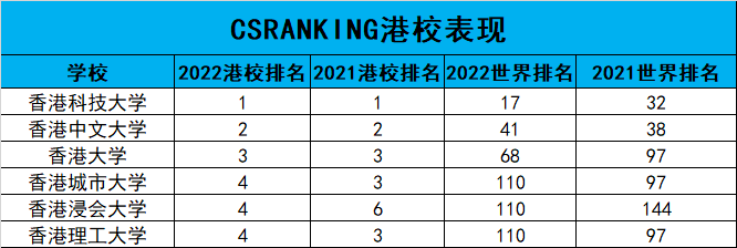 澳门的大学排名_计算机专业留学排名 CSRankings 香港大学计算机科学排名
