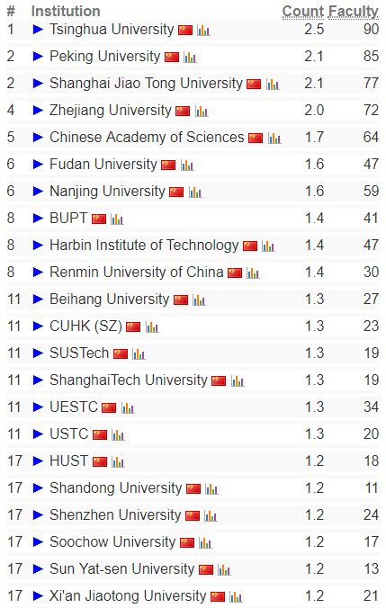 计算机专业留学排名 CSRankings 香港大学计算机科学排名_澳门的大学排名