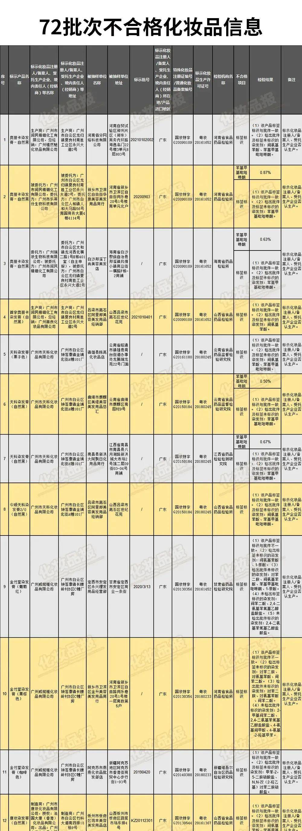72批次化妆品不合格,染发产品仍是"重灾区"_生产的_广州市_国家药监局
