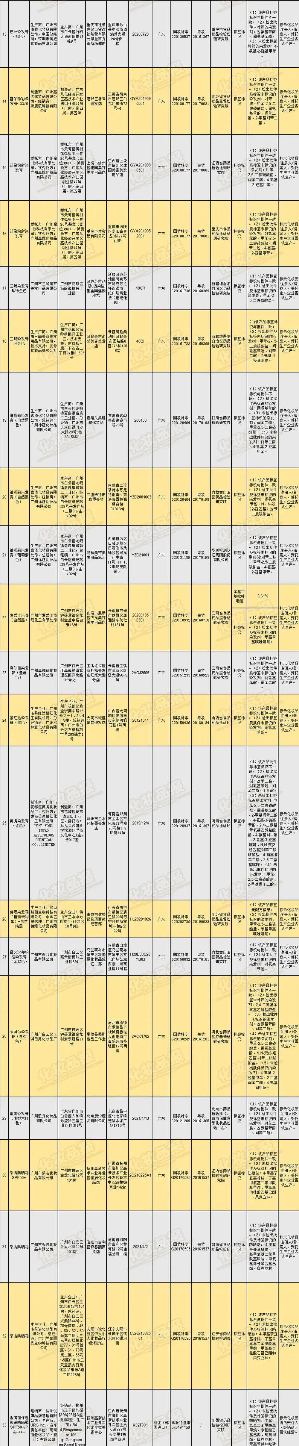 72批次化妆品不合格,染发产品仍是"重灾区"_生产的_广州市_国家药监局