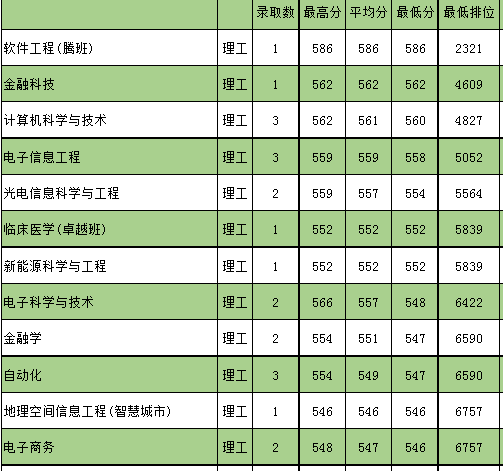 怎么可以错过（深圳大学录取分数线）深圳大学录取分数线2023 第5张