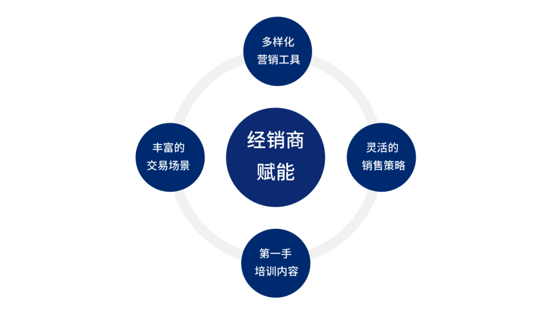渠道新模式,千匠网络助力某全球日化龙头活力再现_企业_业务_经销商