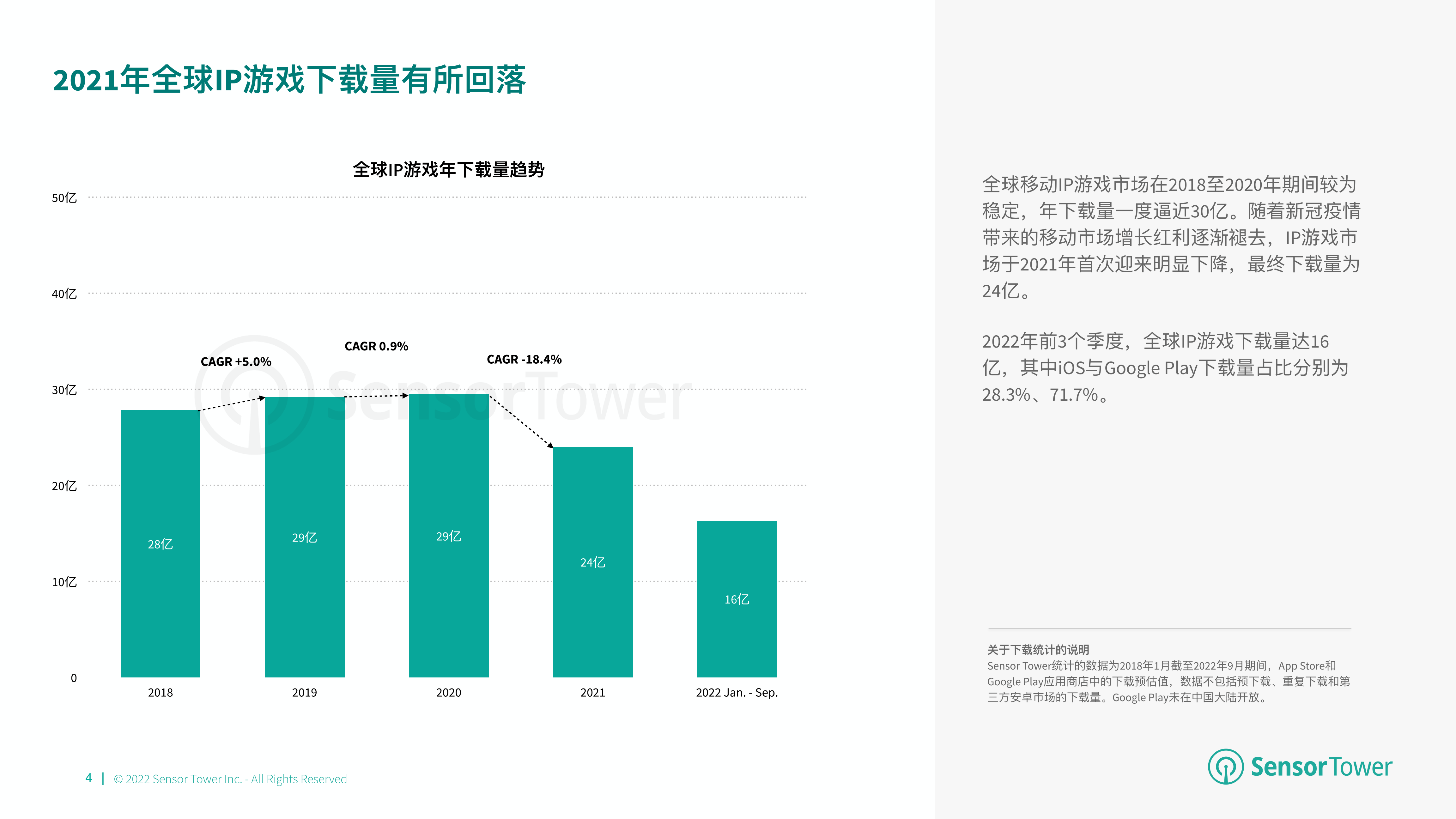 2022年全球IP游戏市场洞察(附下载)