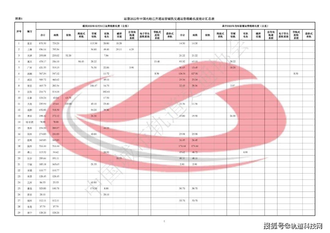 2022城轨快报丨55城，新增1085.17公里！