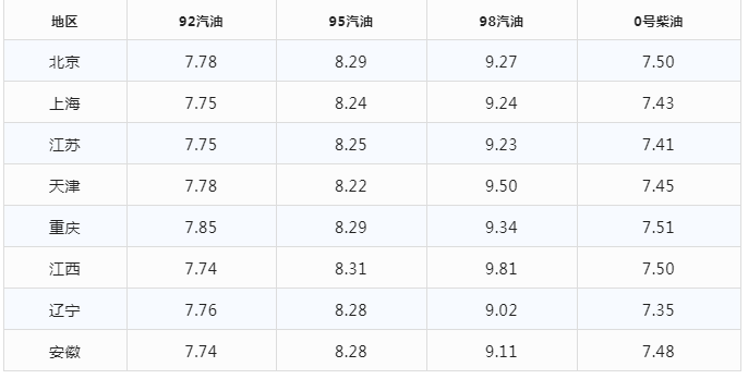 今日上涨油价已更新，1月4日最新92,95号汽油，柴油价